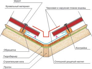 Крипление ендовы на стропильную систему под обрешетку Кровля Одесса